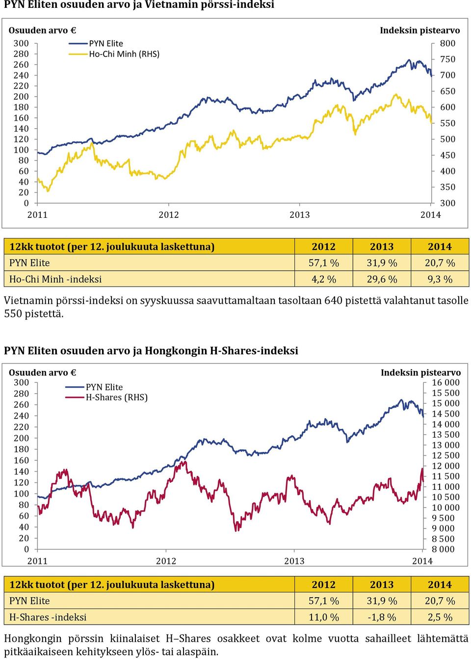 joulukuuta laskettuna) 212 213 214 PYN Elite 57,1 % 31,9 % 2,7 % Ho-Chi Minh -indeksi 4,2 % 29,6 % 9,3 % Vietnamin pörssi-indeksi on syyskuussa saavuttamaltaan tasoltaan 64 pistettä valahtanut