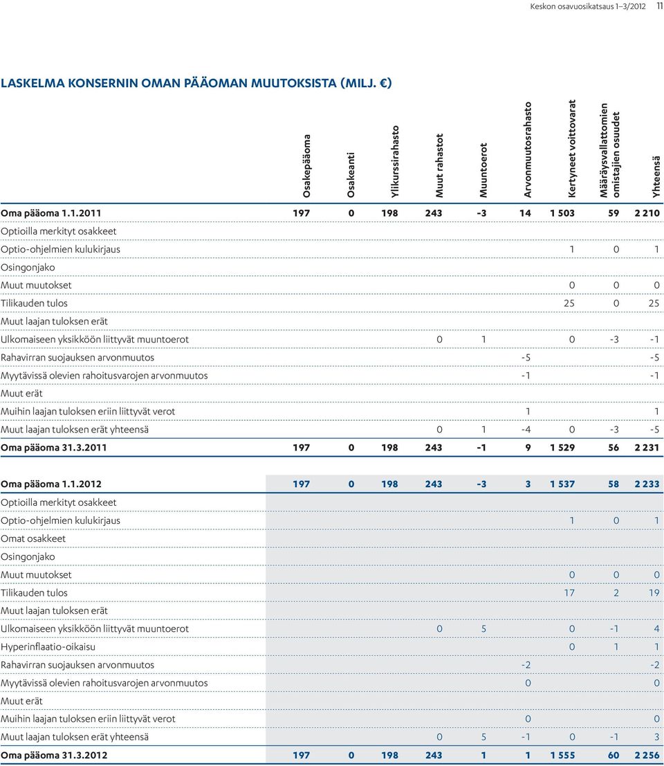 1. 197 0 198 243-3 14 1 503 59 2 210 Optioilla merkityt osakkeet Optio-ohjelmien kulukirjaus 1 0 1 Osingonjako Muut muutokset 0 0 0 Tilikauden tulos 25 0 25 Muut laajan tuloksen erät Ulkomaiseen