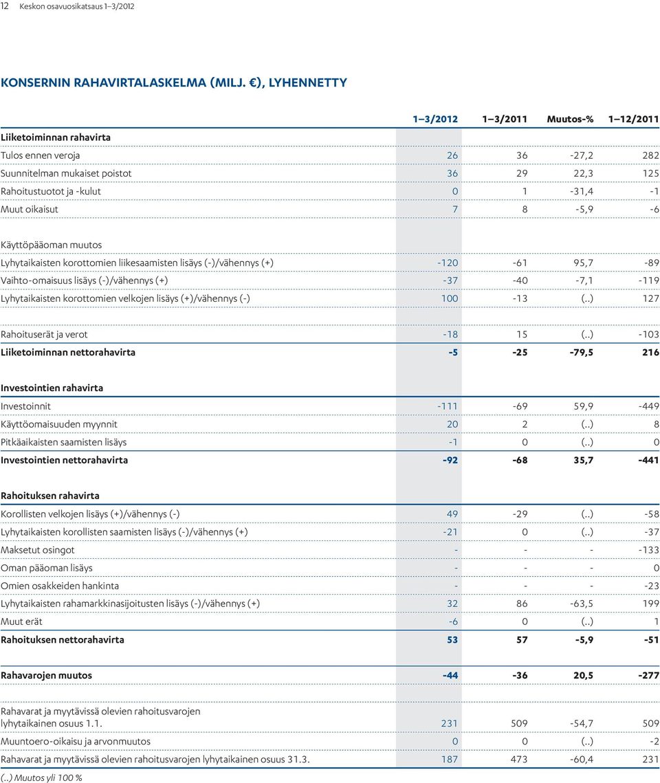 8-5,9-6 Käyttöpääoman muutos Lyhytaikaisten korottomien liikesaamisten lisäys (-)/vähennys (+) -120-61 95,7-89 Vaihto-omaisuus lisäys (-)/vähennys (+) -37-40 -7,1-119 Lyhytaikaisten korottomien