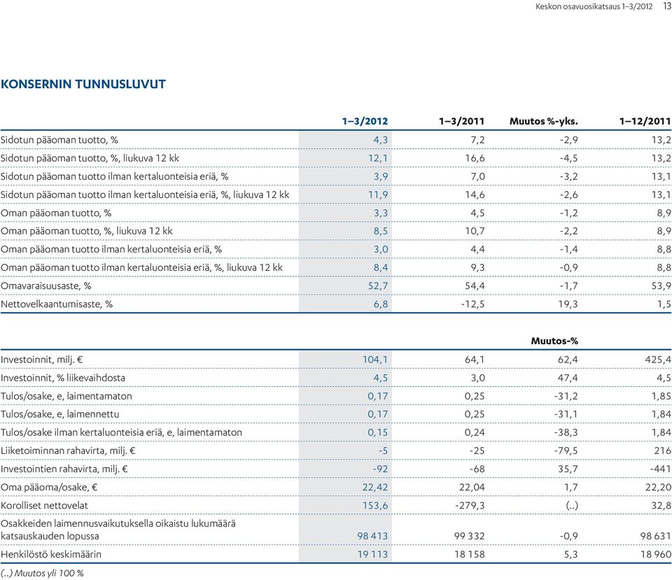 tuotto ilman kertaluonteisia eriä, %, liukuva 12 kk 11,9 14,6-2,6 13,1 Oman pääoman tuotto, % 3,3 4,5-1,2 8,9 Oman pääoman tuotto, %, liukuva 12 kk 8,5 10,7-2,2 8,9 Oman pääoman tuotto ilman