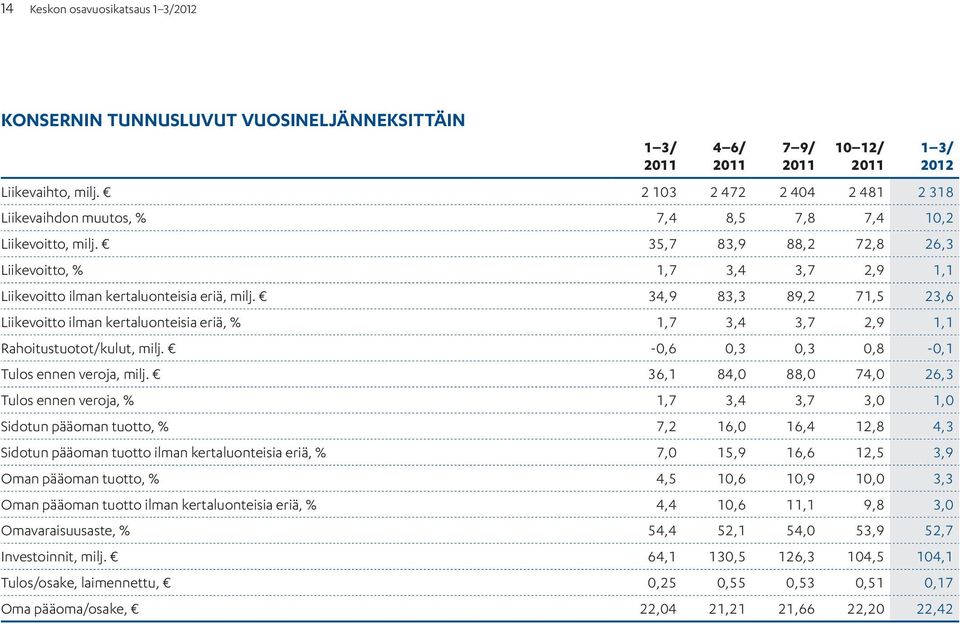 34,9 83,3 89,2 71,5 23,6 Liikevoitto ilman kertaluonteisia eriä, % 1,7 3,4 3,7 2,9 1,1 Rahoitustuotot/kulut, milj. -0,6 0,3 0,3 0,8-0,1 Tulos ennen veroja, milj.