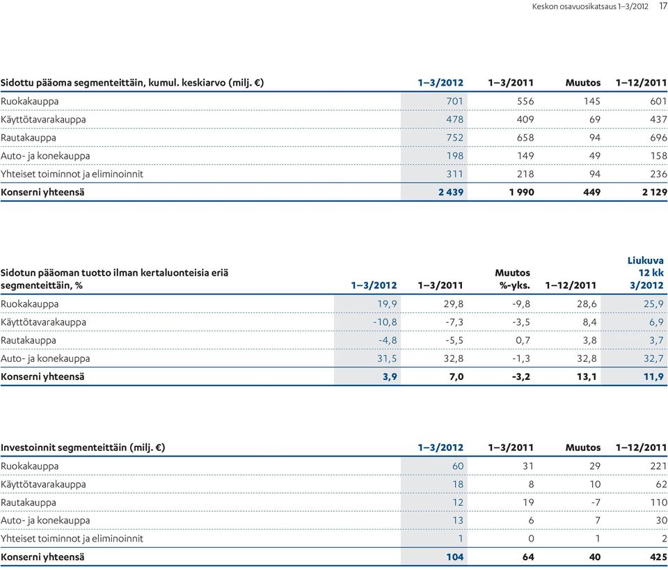 236 Konserni yhteensä 2 439 1 990 449 2 129 Sidotun pääoman tuotto ilman kertaluonteisia eriä segmenteittäin, % 1 3/2012 1 3/ Muutos %-yks.
