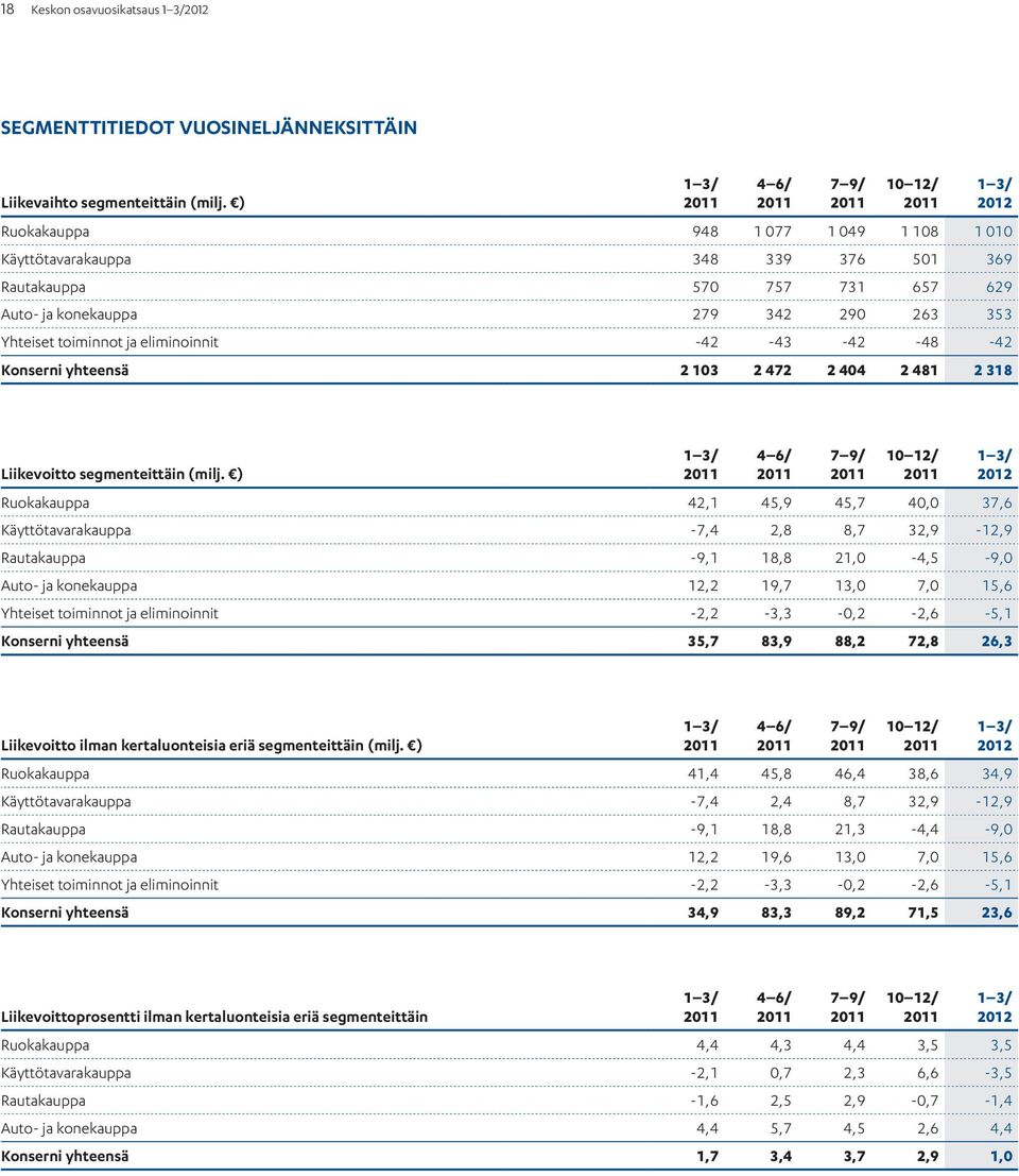 eliminoinnit -42-43 -42-48 -42 Konserni yhteensä 2 103 2 472 2 404 2 481 2 318 1 3/ 2012 Liikevoitto segmenteittäin (milj.