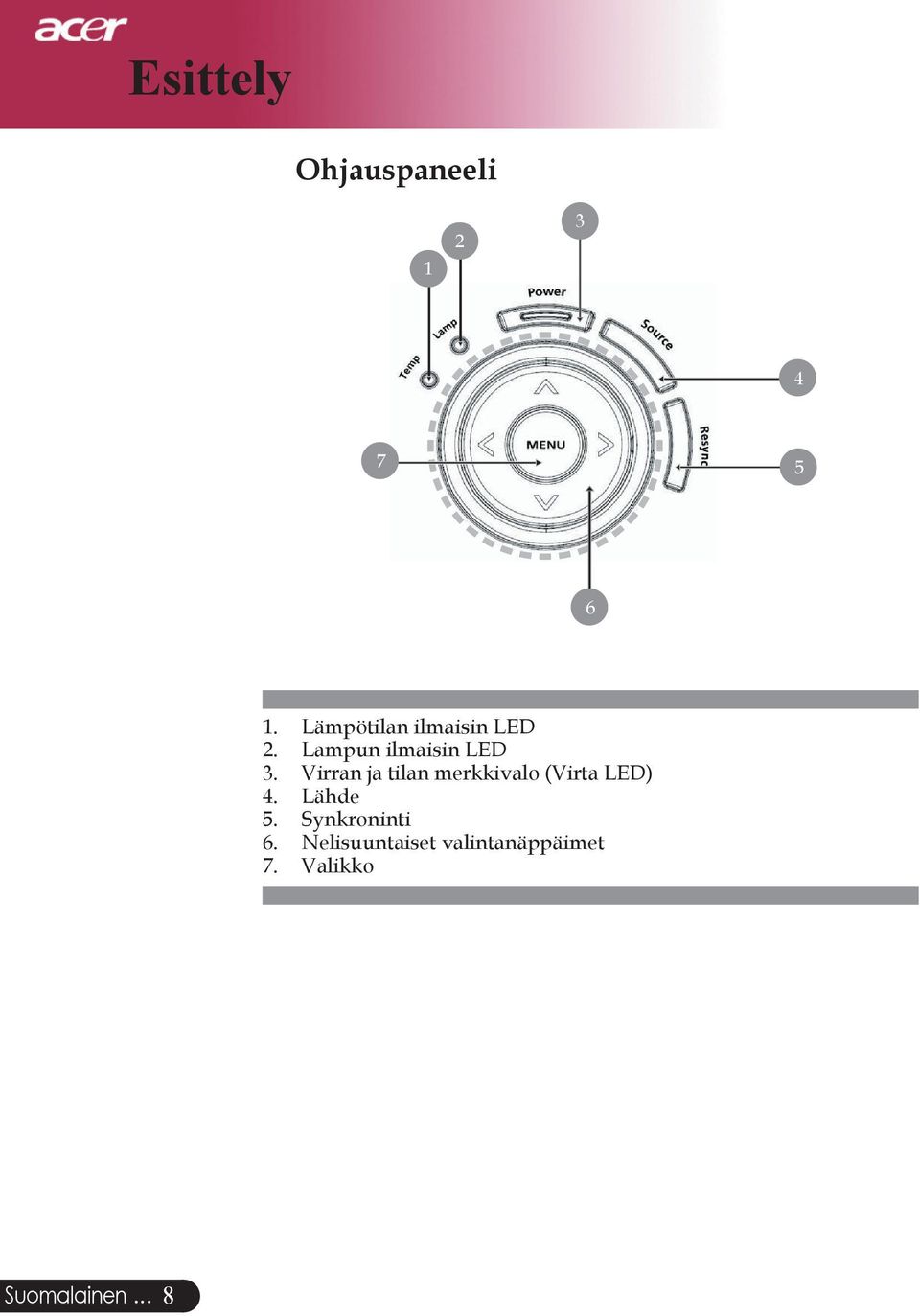 Virran ja tilan merkkivalo (Virta LED) 4. Lähde 5.