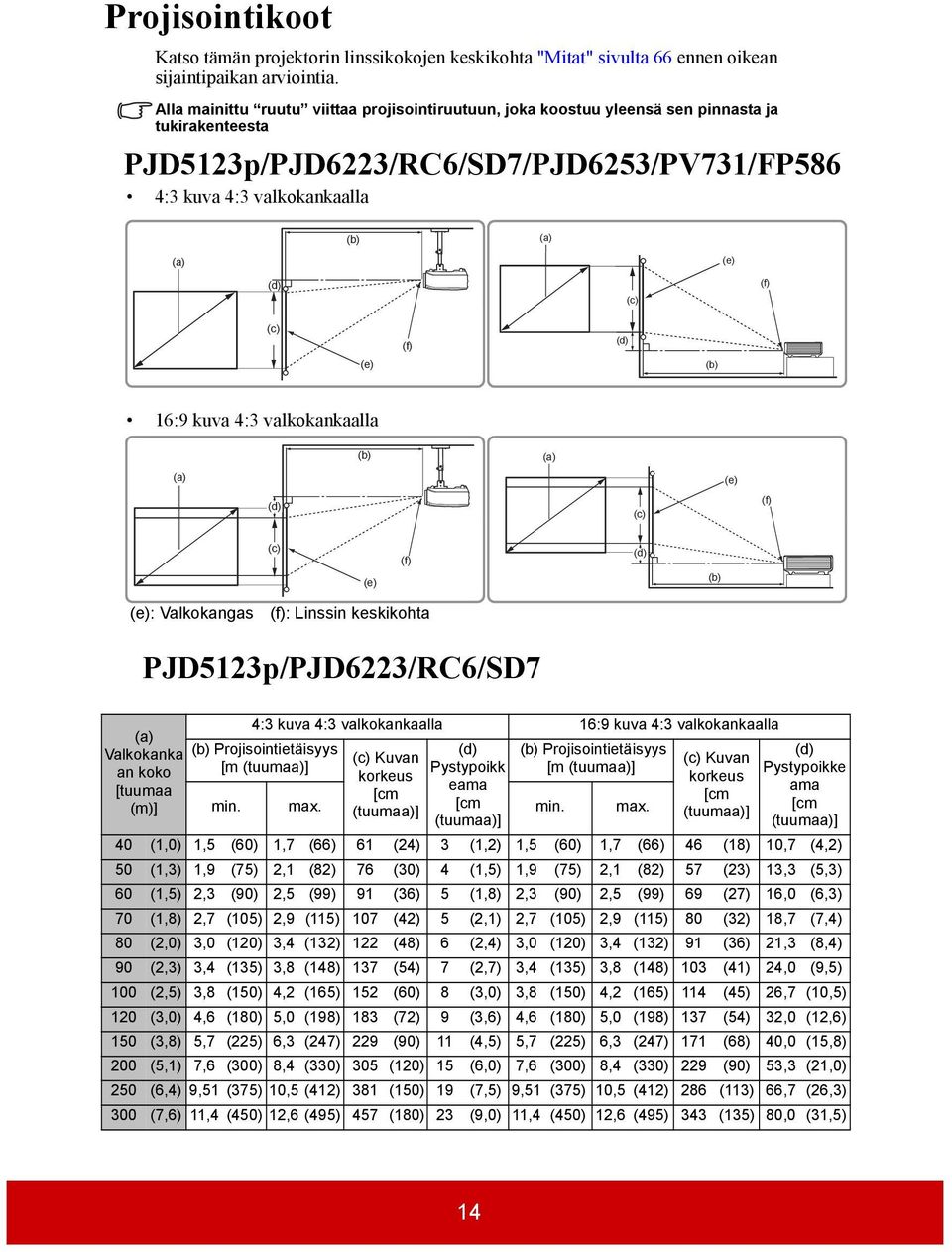 (f) (c) (e) (f) (d) (b) 16:9 kuva 4:3 valkokankaalla (b) (a) (a) (e) (d) (c) (f) (c) (e) (f) (d) (b) (e): Valkokangas (f): Linssin keskikohta PJD5123p/PJD6223/RC6/SD7 (a) Valkokanka an koko [tuumaa