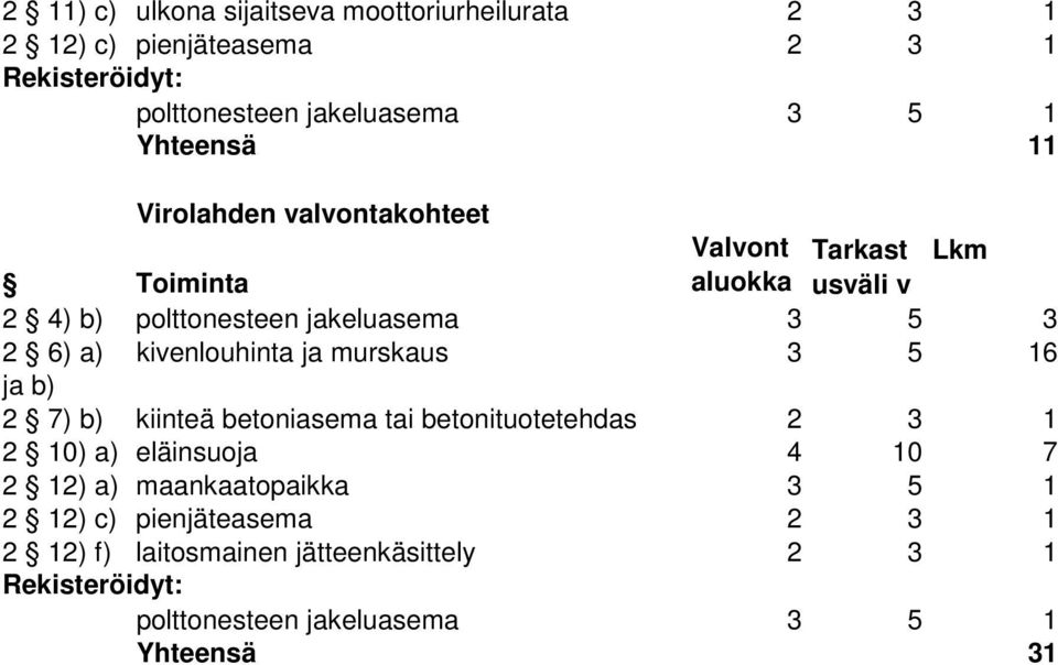 kivenlouhinta ja murskaus 3 5 16 2 7) b) kiinteä betoniasema tai betonituotetehdas 2 3 1 2 10) a)