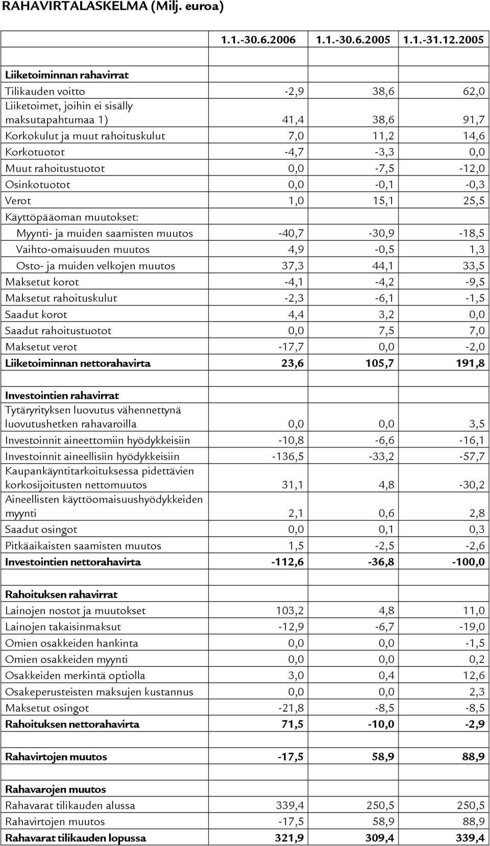 0,0 Muut rahoitustuotot 0,0-7,5-12,0 Osinkotuotot 0,0-0,1-0,3 Verot 1,0 15,1 25,5 Käyttöpääoman muutokset: Myynti- ja muiden saamisten muutos -40,7-30,9-18,5 Vaihto-omaisuuden muutos 4,9-0,5 1,3