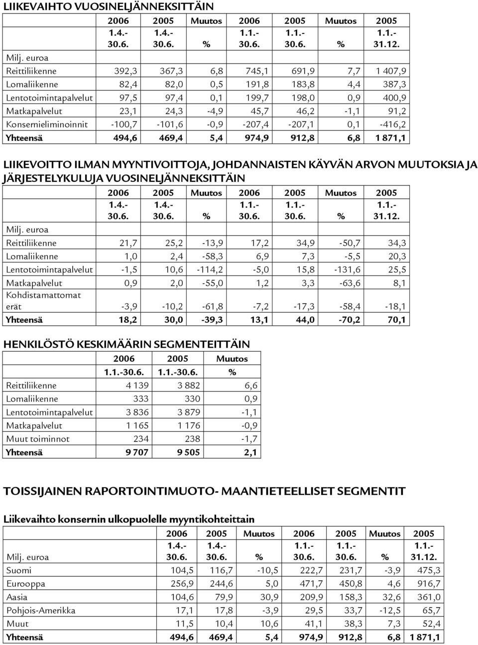 45,7 46,2-1,1 91,2 Konsernieliminoinnit -100,7-101,6-0,9-207,4-207,1 0,1-416,2 Yhteensä 494,6 469,4 5,4 974,9 912,8 6,8 1 871,1 LIIKEVOITTO ILMAN MYYNTIVOITTOJA, JOHDANNAISTEN KÄYVÄN ARVON MUUTOKSIA