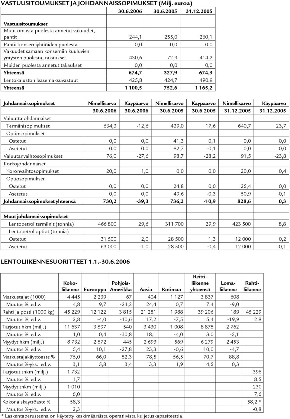 430,6 72,9 414,2 Muiden puolesta annetut takaukset 0,0 0,0 0,0 Yhteensä 674,7 327,9 674,3 Lentokaluston leasemaksuvastuut 425,8 424,7 490,9 Yhteensä 1 100,5 752,6 1 165,2 Johdannaissopimukset