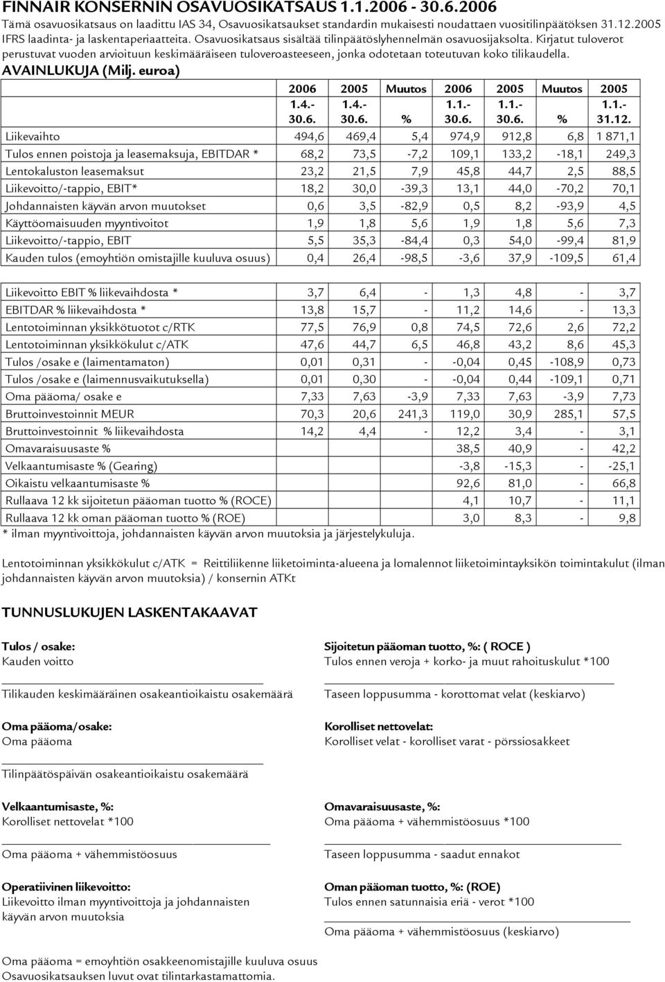 Kirjatut tuloverot perustuvat vuoden arvioituun keskimääräiseen tuloveroasteeseen, jonka odotetaan toteutuvan koko tilikaudella. AVAINLUKUJA (Milj.