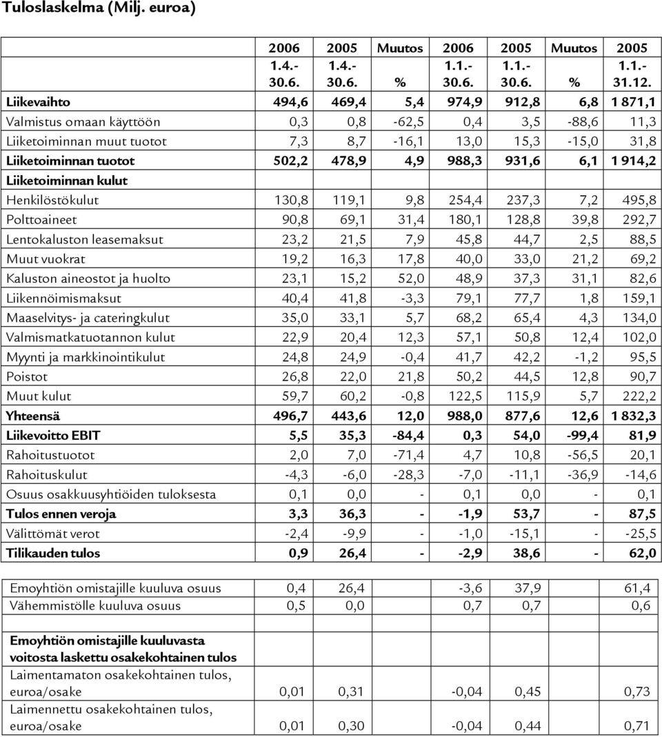 478,9 4,9 988,3 931,6 6,1 1 914,2 Liiketoiminnan kulut Henkilöstökulut 130,8 119,1 9,8 254,4 237,3 7,2 495,8 Polttoaineet 90,8 69,1 31,4 180,1 128,8 39,8 292,7 Lentokaluston leasemaksut 23,2 21,5 7,9