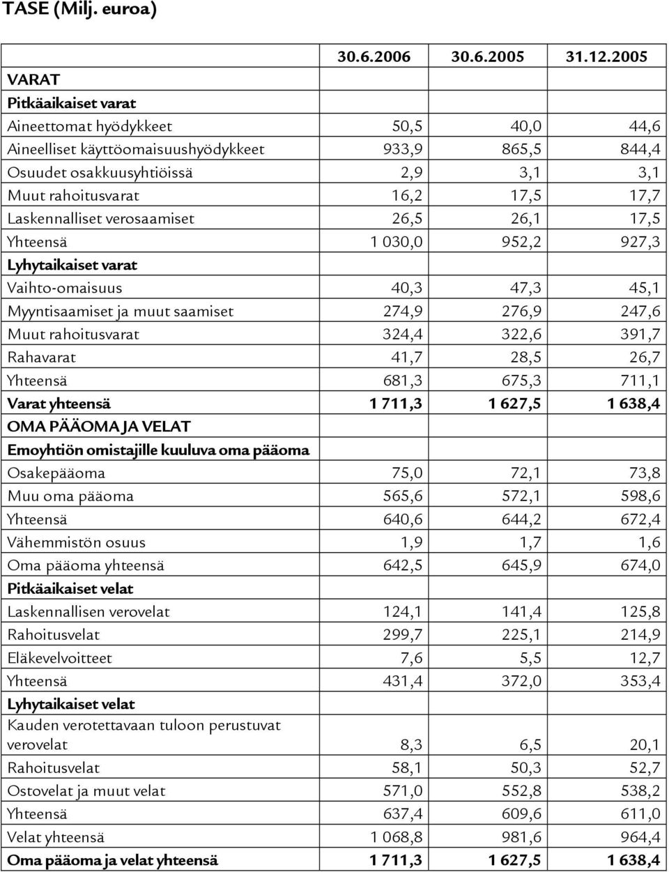 Laskennalliset verosaamiset 26,5 26,1 17,5 Yhteensä 1 030,0 952,2 927,3 Lyhytaikaiset varat Vaihto-omaisuus 40,3 47,3 45,1 Myyntisaamiset ja muut saamiset 274,9 276,9 247,6 Muut rahoitusvarat 324,4