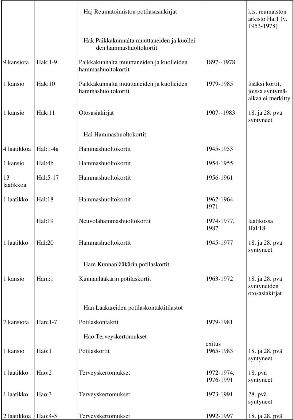 muuttaneiden ja kuolleiden hammashuoltokortit 1979-1985 lisäksi kortit, joissa syntymäaikaa ei merkitty Hak:11 Otosasiakirjat 1907--1983 Hal 4 laatikkoa Hal:1-4a 1945-1953 Hal:4b 1954-1955 13