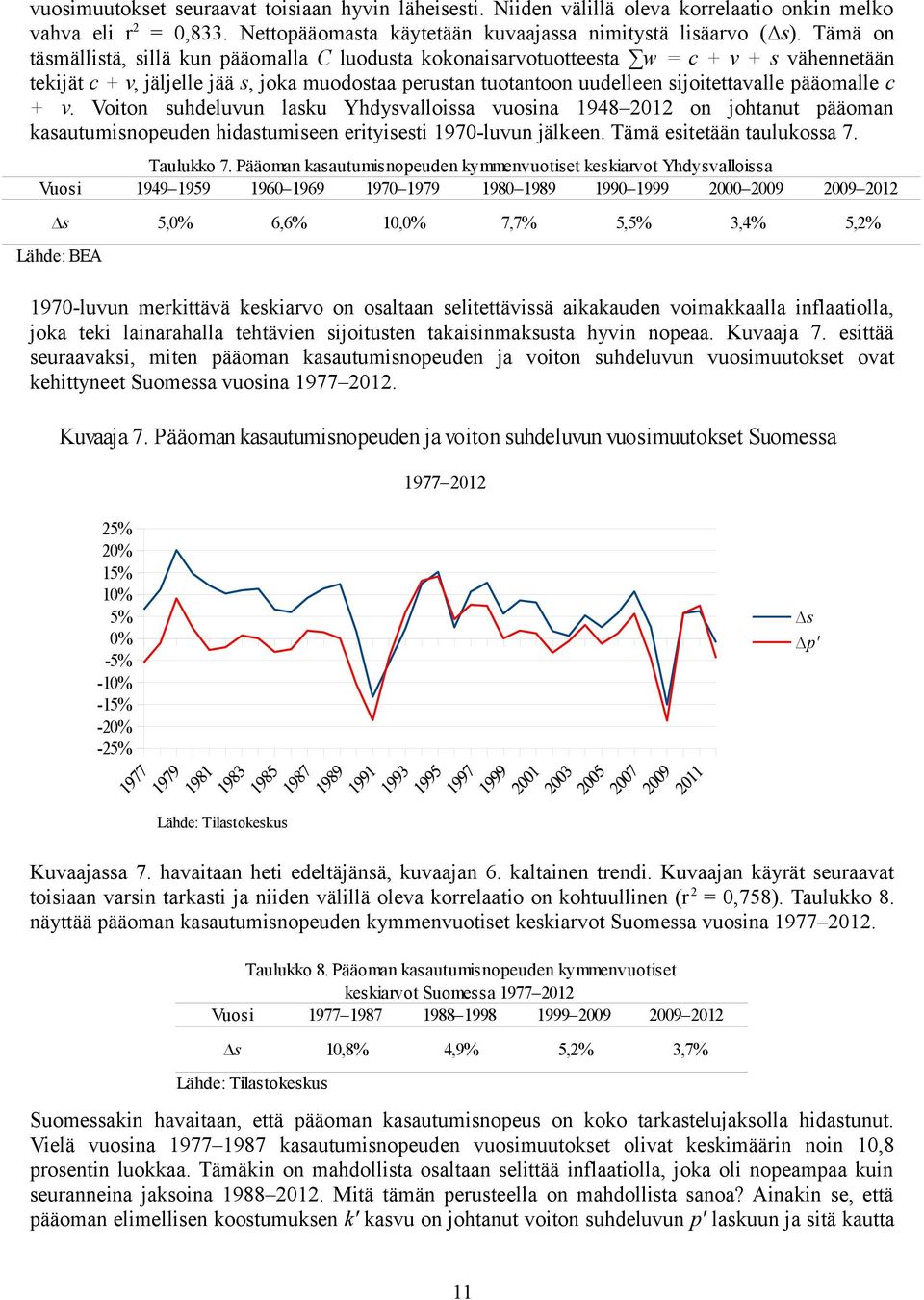 pääomalle c + v. Voiton suhdeluvun lasku Yhdysvalloissa vuosina 1948 2012 on johtanut pääoman kasautumisnopeuden hidastumiseen erityisesti 1970-luvun jälkeen. Tämä esitetään taulukossa 7. Taulukko 7.