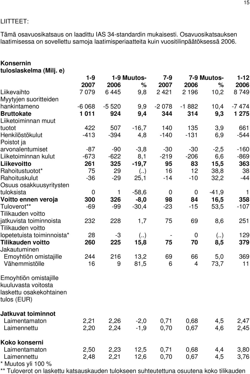 Bruttokate 1 011 924 9,4 344 314 9,3 1 275 Liiketoiminnan muut tuotot 422 507-16,7 140 135 3,9 661 Henkilöstökulut -413-394 4,8-140 -131 6,9-544 Poistot ja arvonalentumiset -87-90 -3,8-30 -30-2,5-160