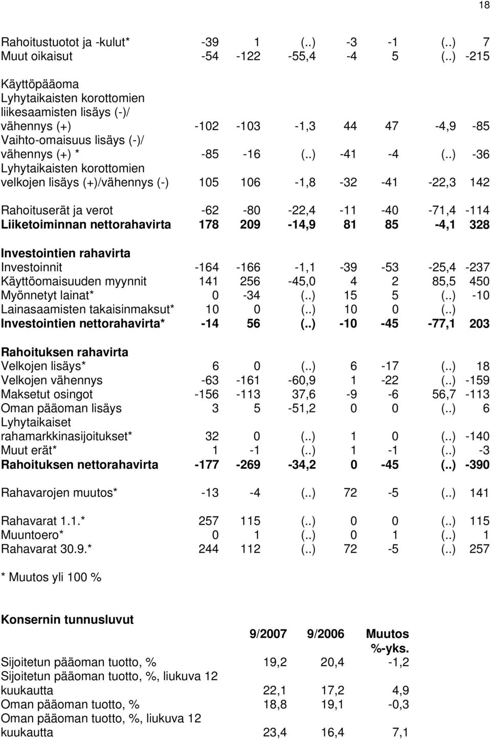 .) -36 Lyhytaikaisten korottomien velkojen lisäys (+)/vähennys (-) 105 106-1,8-32 -41-22,3 142 Rahoituserät ja verot -62-80 -22,4-11 -40-71,4-114 Liiketoiminnan nettorahavirta 178 209-14,9 81 85-4,1