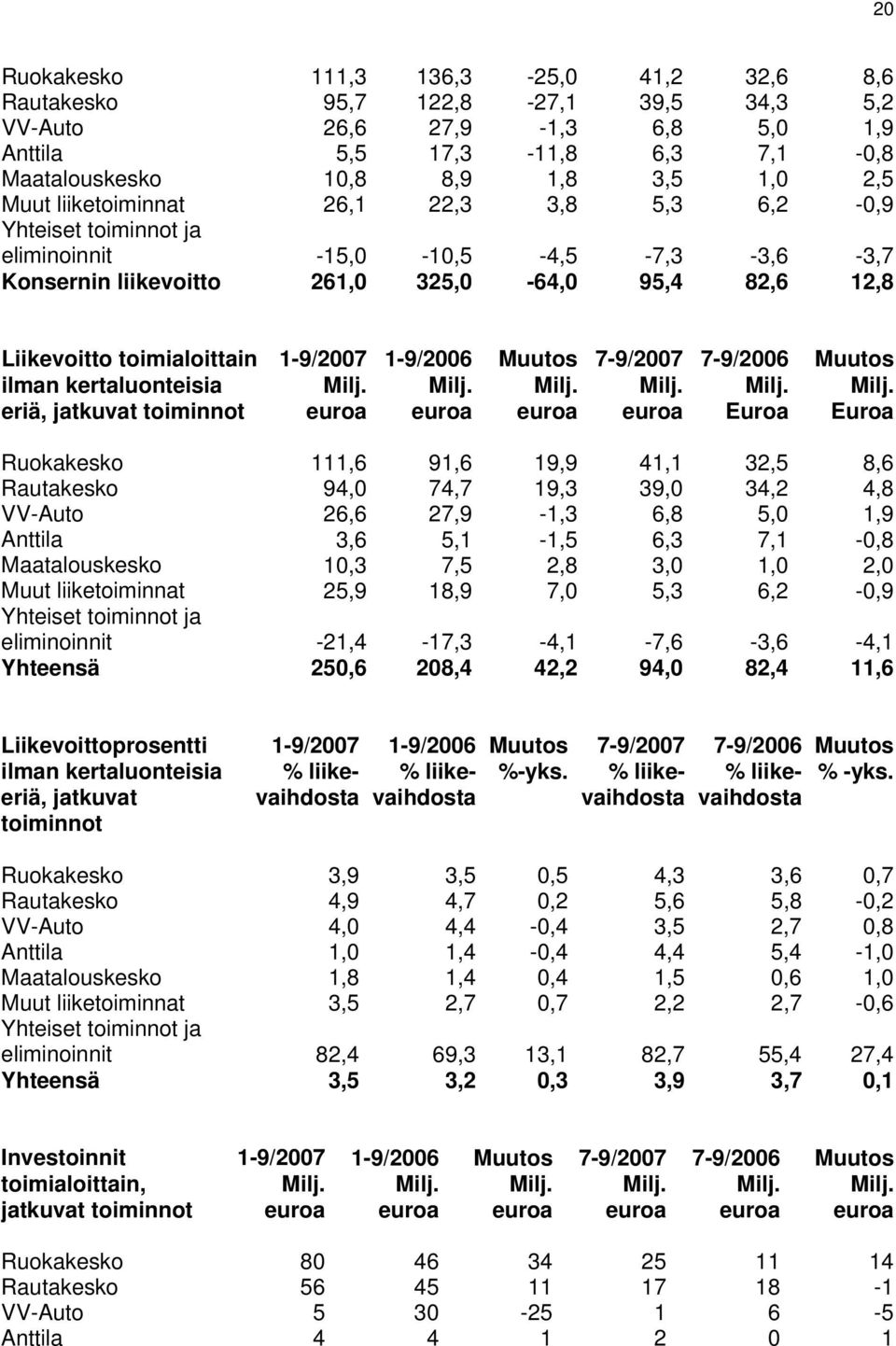 kertaluonteisia eriä, jatkuvat toiminnot 1-9/ 1-9/ Muutos 7-9/ 7-9/ Euroa Muutos Euroa Ruokakesko 111,6 91,6 19,9 41,1 32,5 8,6 Rautakesko 94,0 74,7 19,3 39,0 34,2 4,8 VV-Auto 26,6 27,9-1,3 6,8 5,0