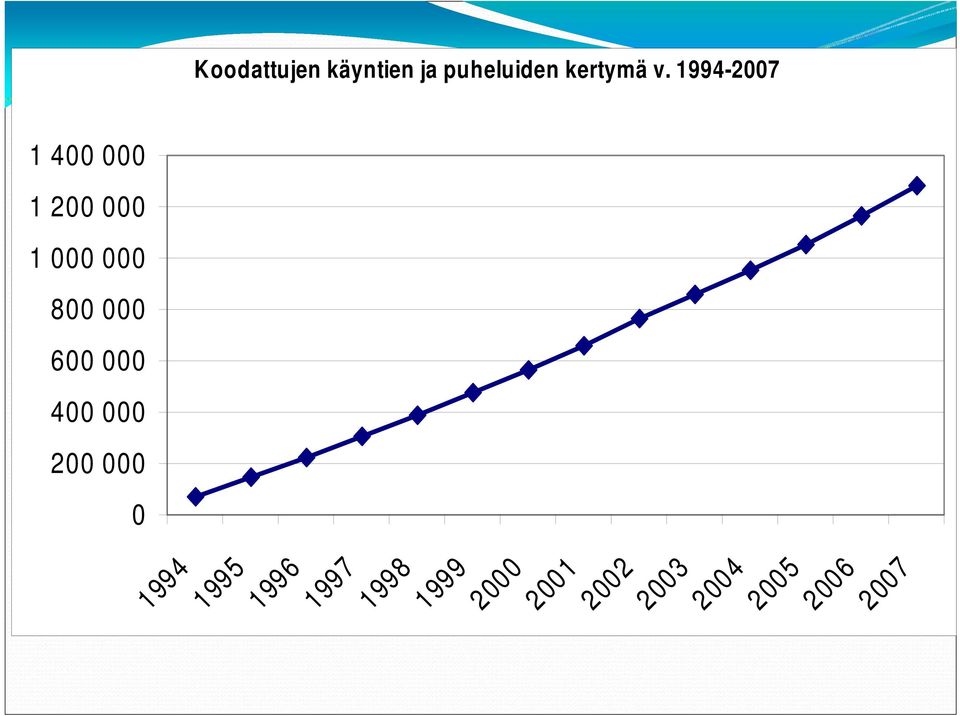 puheluiden kertymä v.