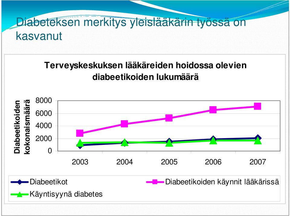 lukumäärä Diabeetikoiden kokonaismäärä 8000 6000 4000 2000 0 2003