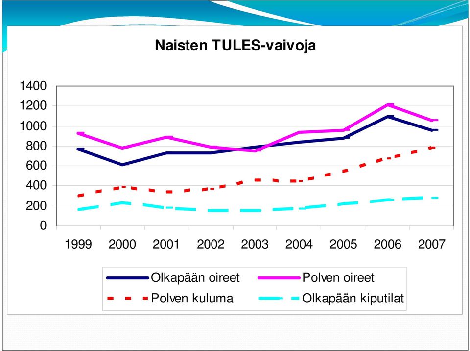 2004 2005 2006 2007 Olkapään oireet