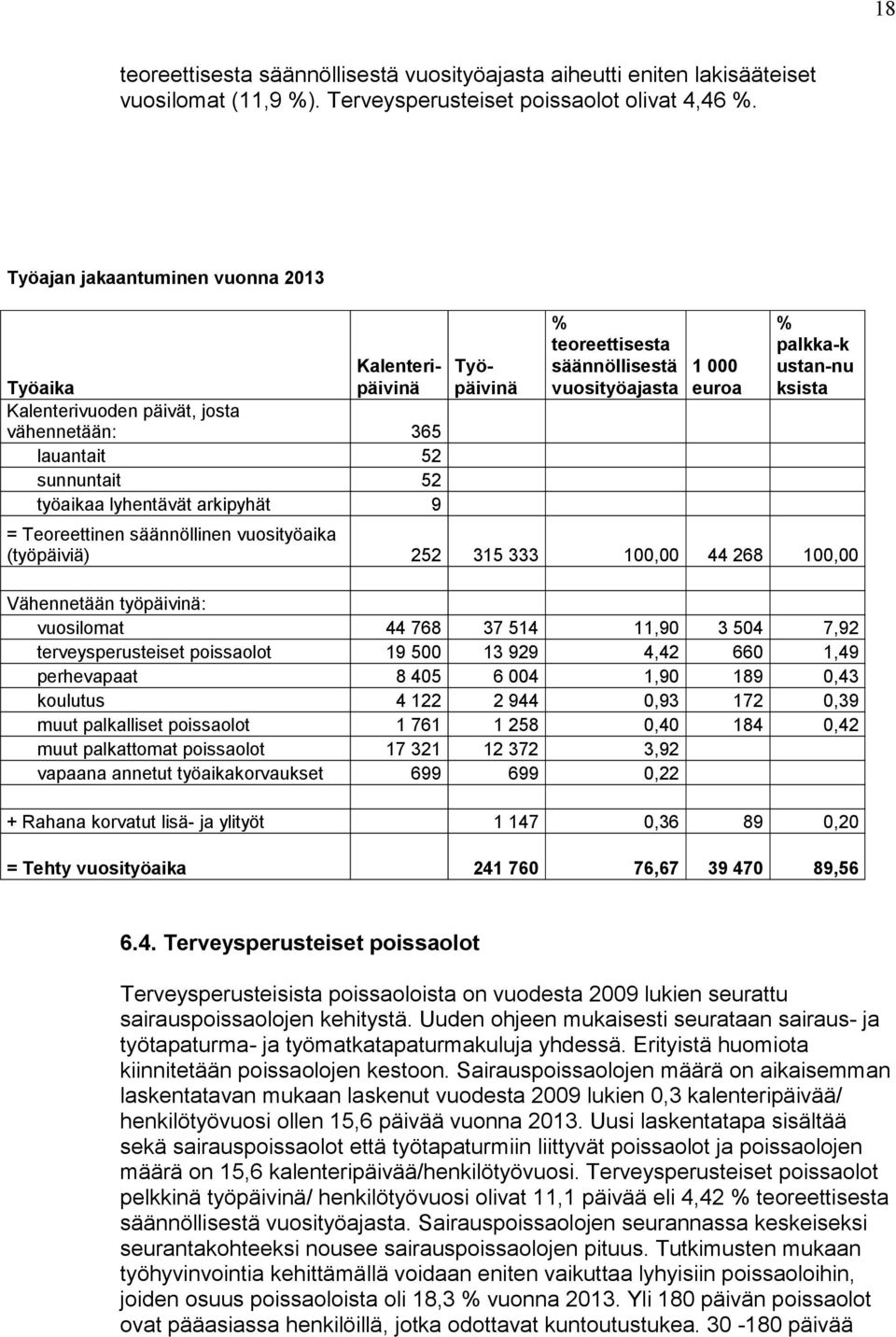 säännöllisestä vuosityöajasta 1 000 euroa % palkka-k ustan-nu ksista = Teoreettinen säännöllinen vuosityöaika (työpäiviä) 252 315 333 100,00 44 268 100,00 Vähennetään työpäivinä: vuosilomat 44 768 37