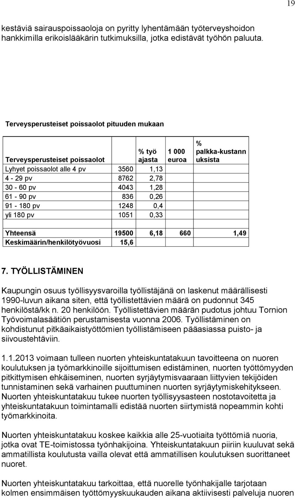 0,4 yli 180 pv 1051 0,33 1 000 euroa % palkka-kustann uksista Yhteensä 19500 6,18 660 1,49 Keskimäärin/henkilötyövuosi 15,6 7.