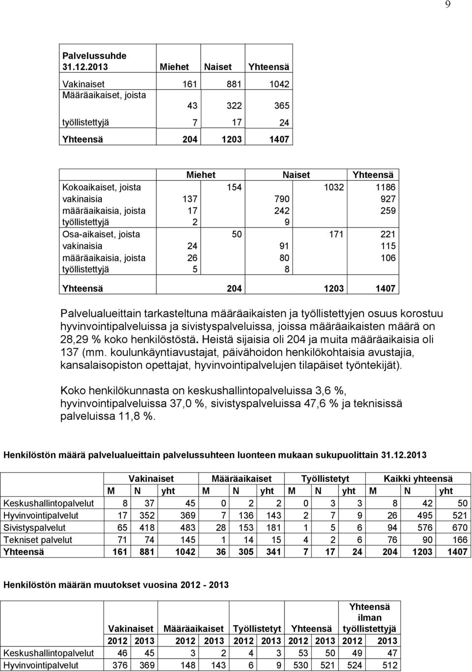 137 790 927 määräaikaisia, joista 17 242 259 työllistettyjä 2 9 Osa-aikaiset, joista 50 171 221 vakinaisia 24 91 115 määräaikaisia, joista 26 80 106 työllistettyjä 5 8 Yhteensä 204 1203 1407