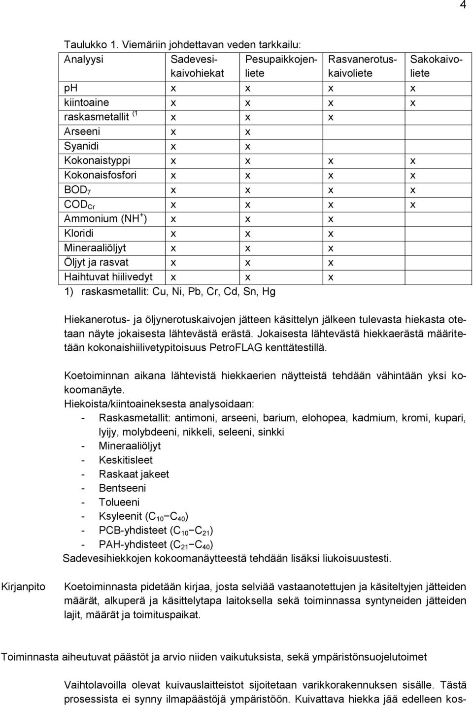 x x Kokonaistyppi x x x x Kokonaisfosfori x x x x BOD 7 x x x x COD Cr x x x x Ammonium (NH + ) x x x Kloridi x x x Mineraaliöljyt x x x Öljyt ja rasvat x x x Haihtuvat hiilivedyt x x x 1)