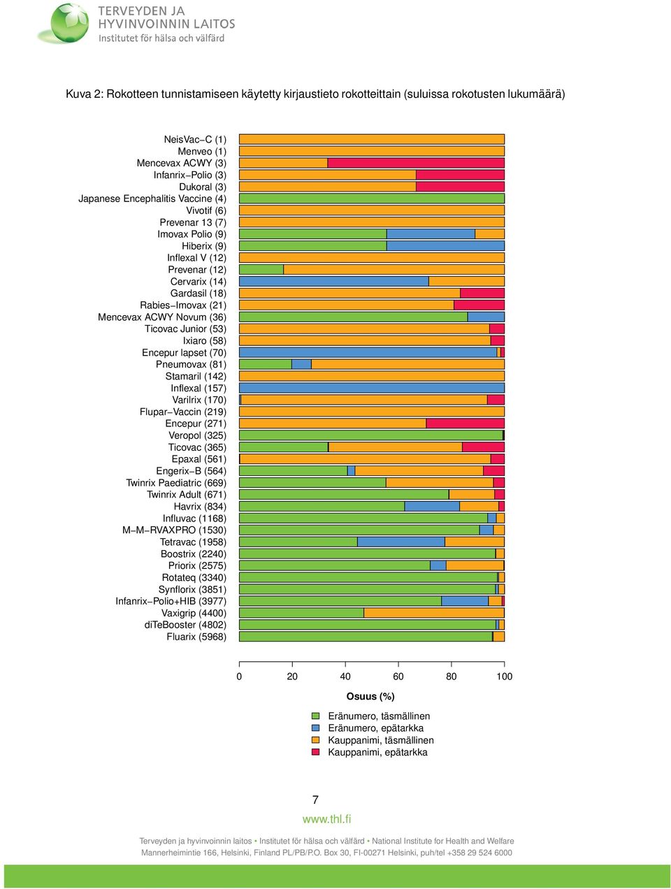 (58) Encepur lapset (70) Pneumovax (81) Stamaril (142) Inflexal (157) Varilrix (170) Flupar Vaccin (219) Encepur (271) Veropol (325) Ticovac (365) Epaxal (561) Engerix B (564) Twinrix Paediatric