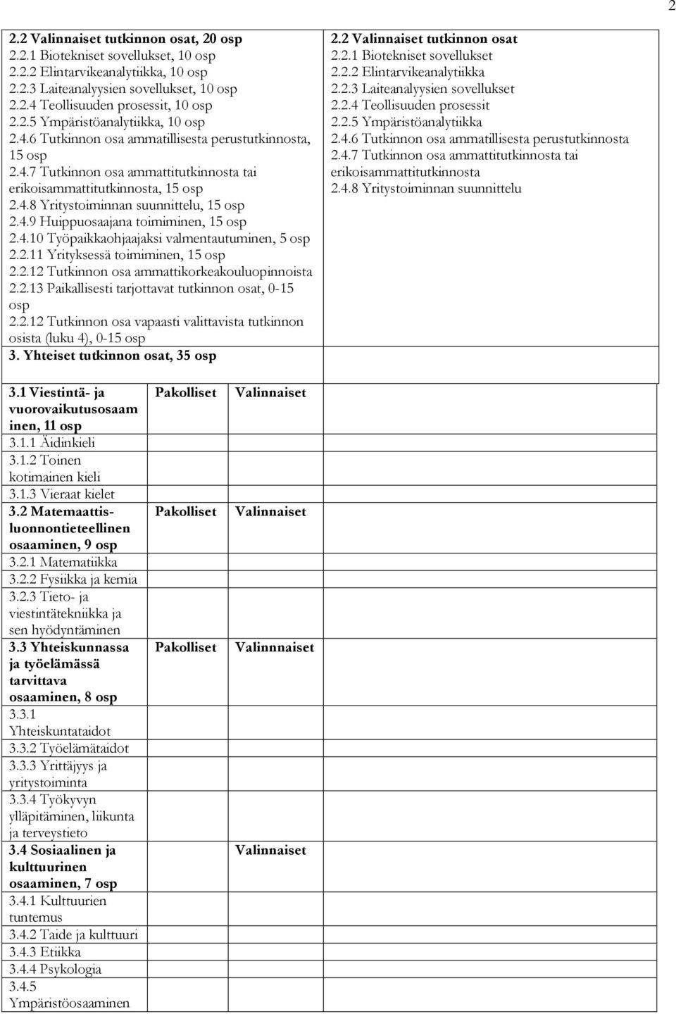 4.10 Työpaikkaohjaajaksi valmentautuminen, 5 osp 2.2.11 Yrityksessä toimiminen, 15 osp 2.2.12 Tutkinnon osa ammattikorkeakouluopinnoista 2.2.13 Paikallisesti tarjottavat tutkinnon osat, 0-15 osp 2.2.12 Tutkinnon osa vapaasti valittavista tutkinnon osista (luku 4), 0-15 osp 3.