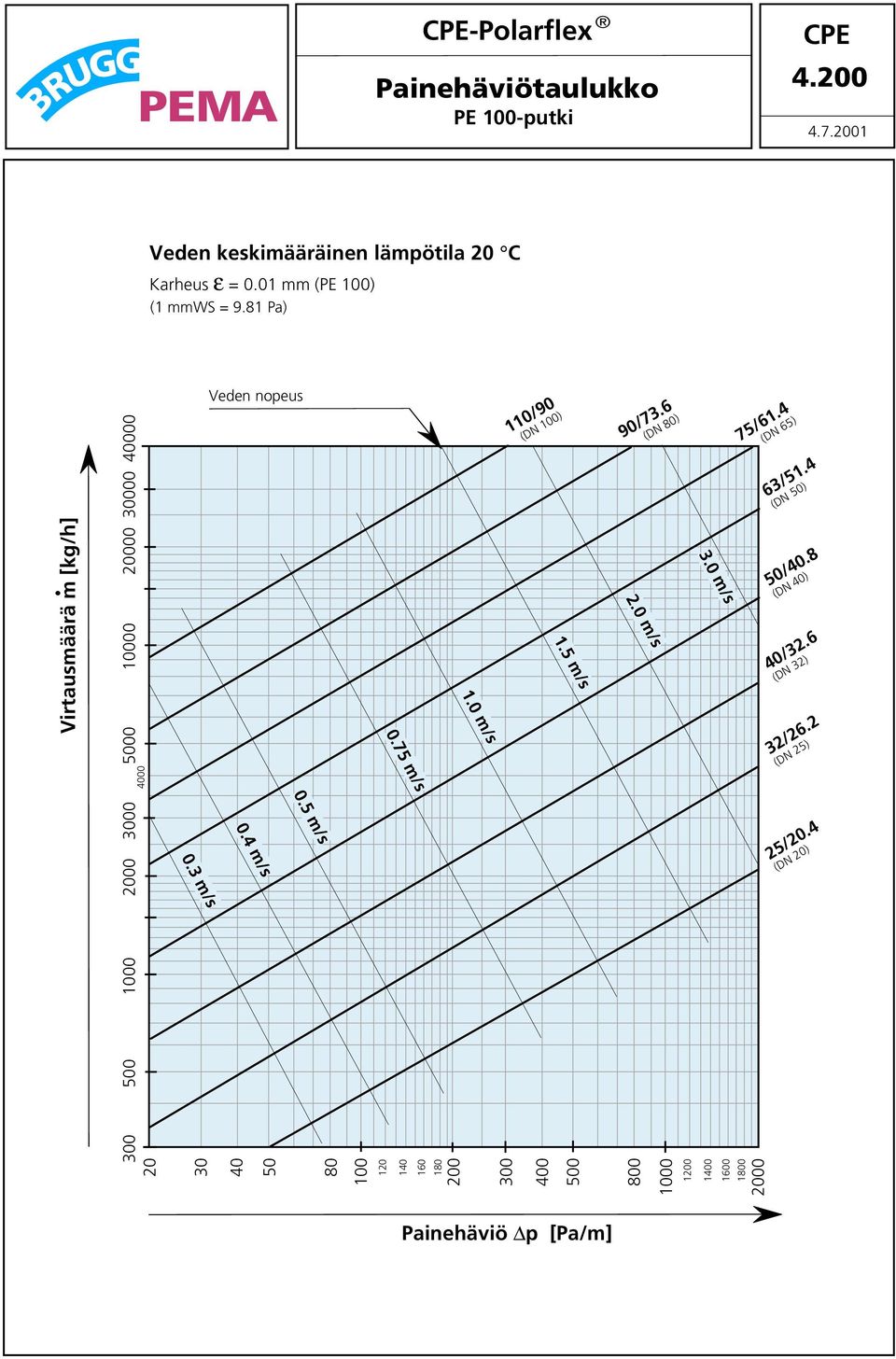 4 m/s Veden keskimääräinen lämpötila 20 C Karheus ε = 0.01 mm (PE 100) (1 mmws = 9.81 Pa) Veden nopeus 80 0.