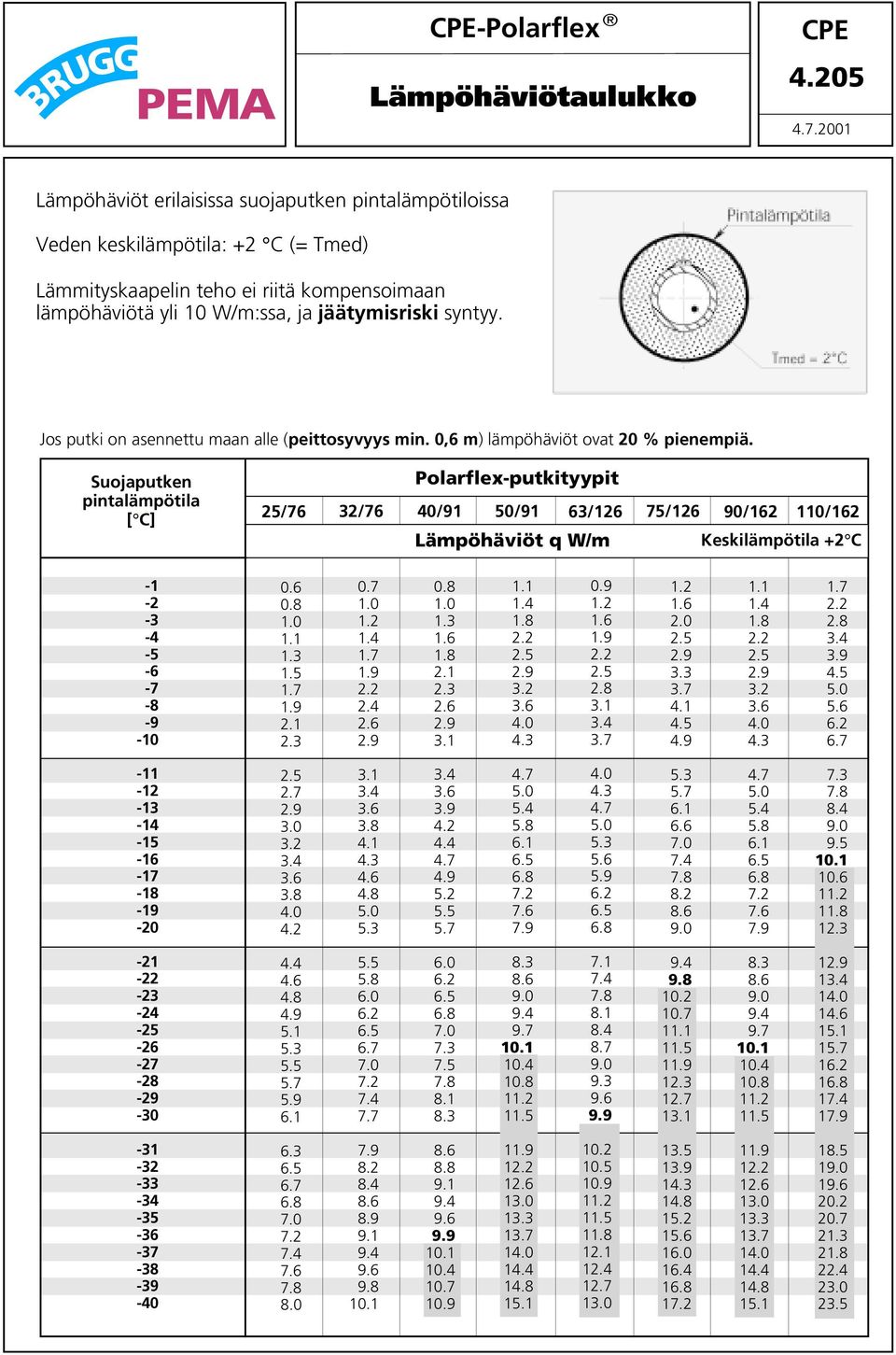 jäätymisriski syntyy. Tmed = 2 C Jos putki on asennettu maan alle (peittosyvyys min. 0,6 m) lämpöhäviöt ovat 20 % pienempiä.