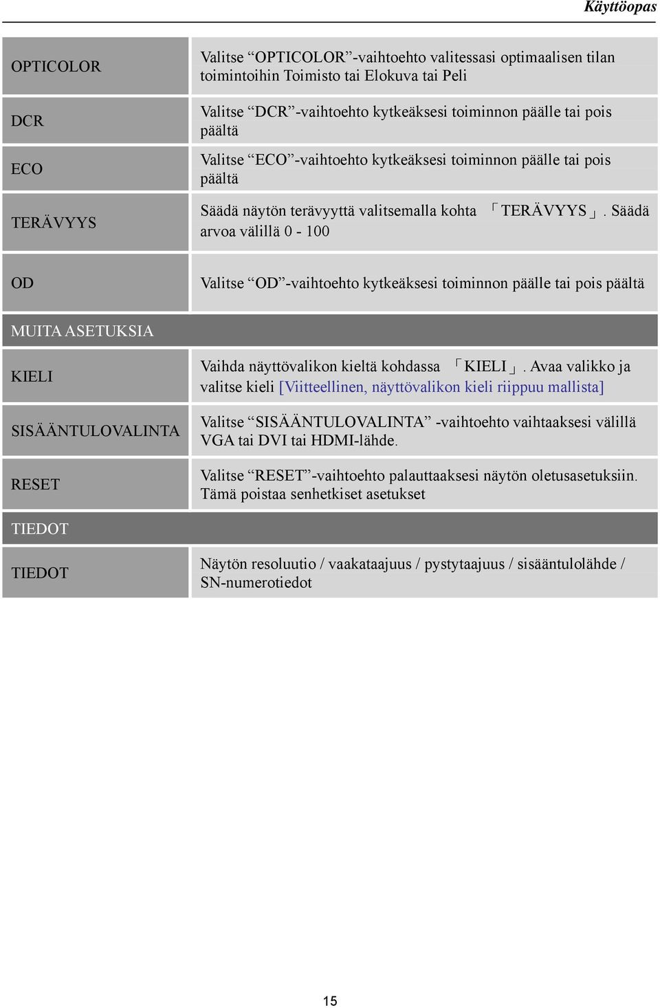 Säädä arvoa välillä 0-100 OD Valitse OD -vaihtoehto kytkeäksesi toiminnon päälle tai pois päältä MUITA ASETUKSIA KIELI SISÄÄNTULOVALINTA RESET Vaihda näyttövalikon kieltä kohdassa KIELI.
