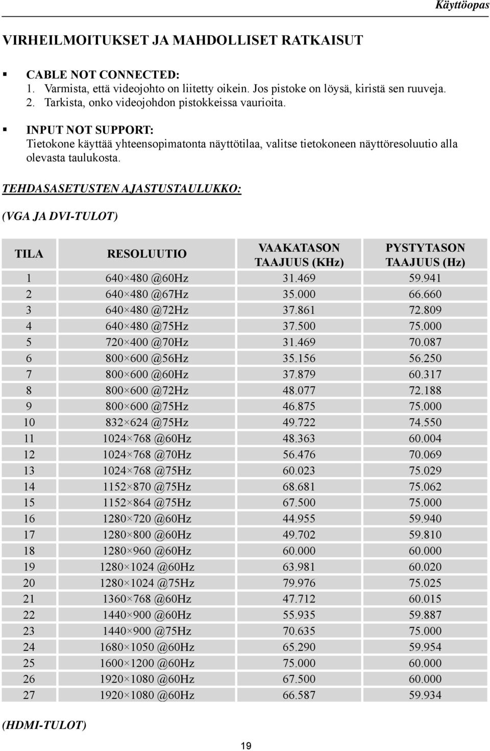 TEHDASASETUSTEN AJASTUSTAULUKKO: (VGA JA DVI-TULOT) TILA RESOLUUTIO VAAKATASON PYSTYTASON TAAJUUS (KHz) TAAJUUS (Hz) 1 640 480 @60Hz 31.469 59.941 2 640 480 @67Hz 35.000 66.660 3 640 480 @72Hz 37.