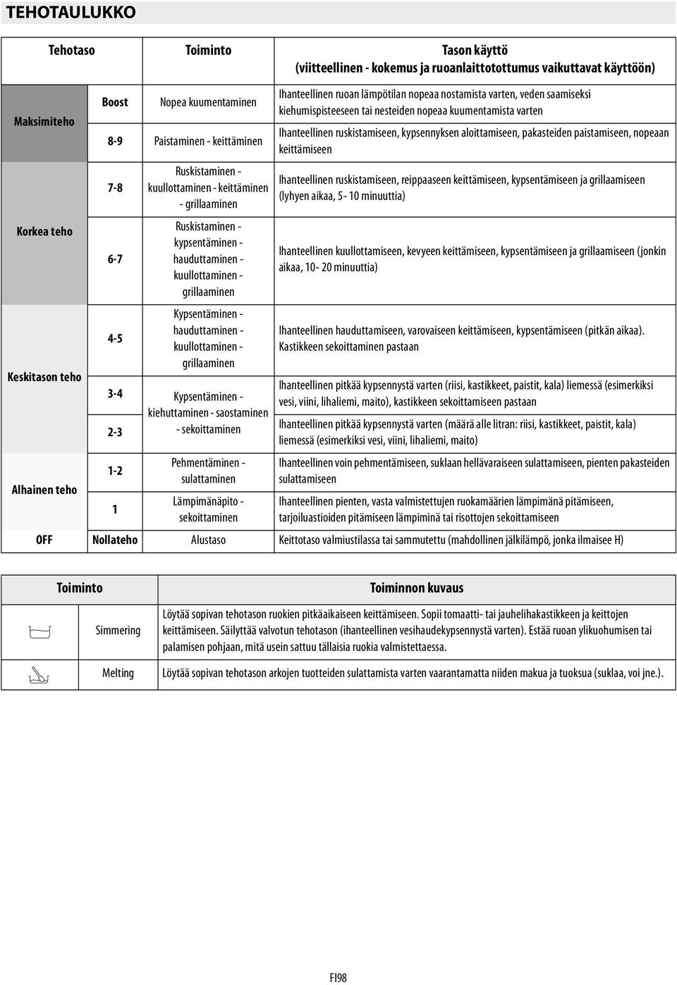 hauduttaminen - kuullottaminen - grillaaminen 3-4 Kypsentäminen - kiehuttaminen - saostaminen 2-3 - sekoittaminen 1-2 1 Pehmentäminen - sulattaminen Lämpimänäpito - sekoittaminen Ihanteellinen ruoan