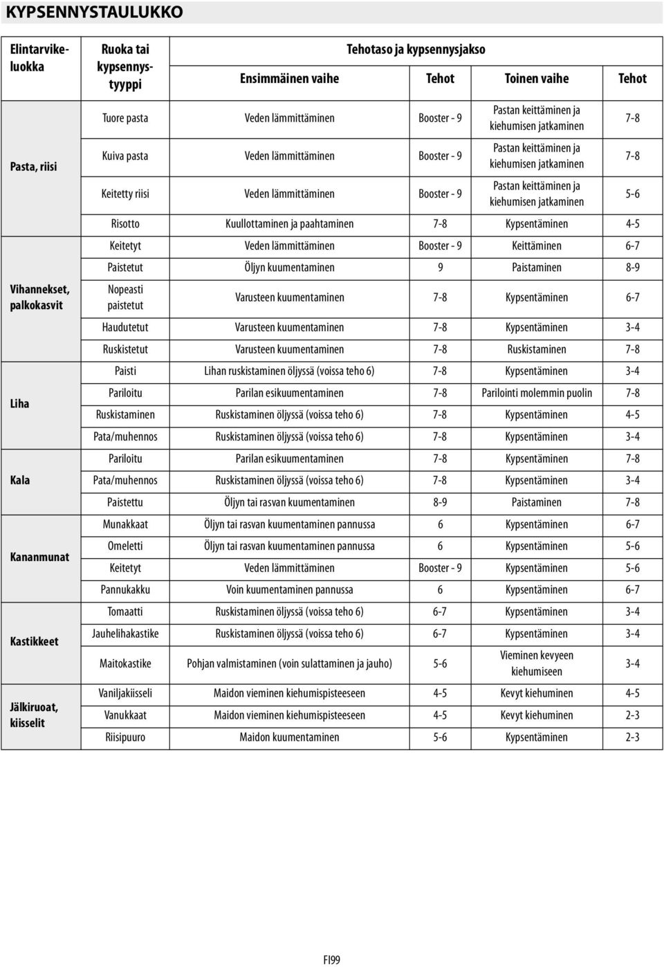 jatkaminen Keitetty riisi Veden lämmittäminen Booster - 9 Pastan keittäminen ja kiehumisen jatkaminen 5-6 Risotto Kuullottaminen ja paahtaminen 7-8 Kypsentäminen 4-5 Keitetyt Veden lämmittäminen