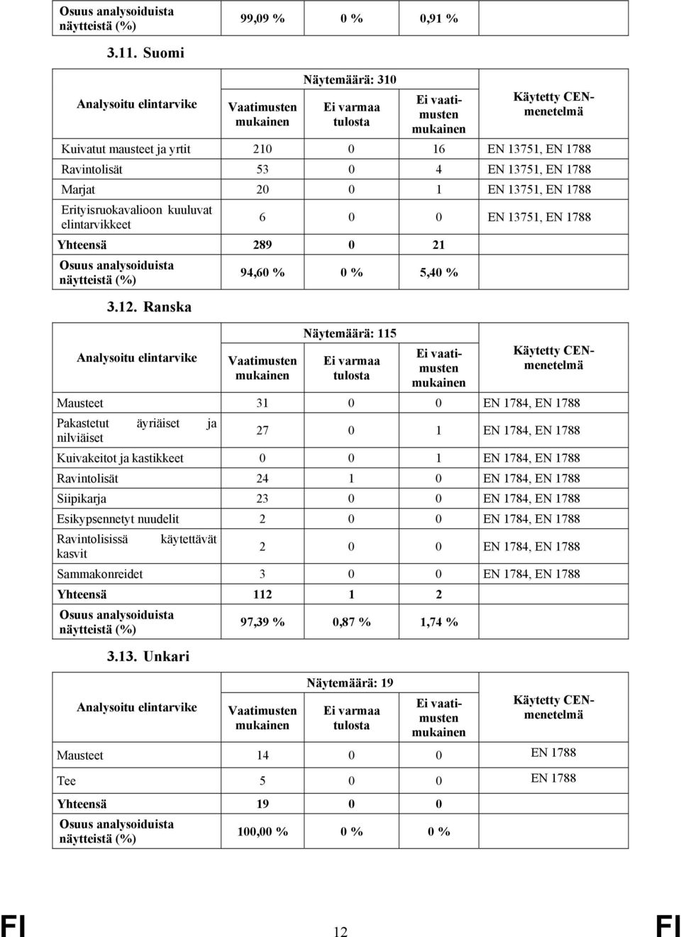 13751, EN 1788 Yhteensä 289 0 21 94,60 % 0 % 5,40 % 3.12.