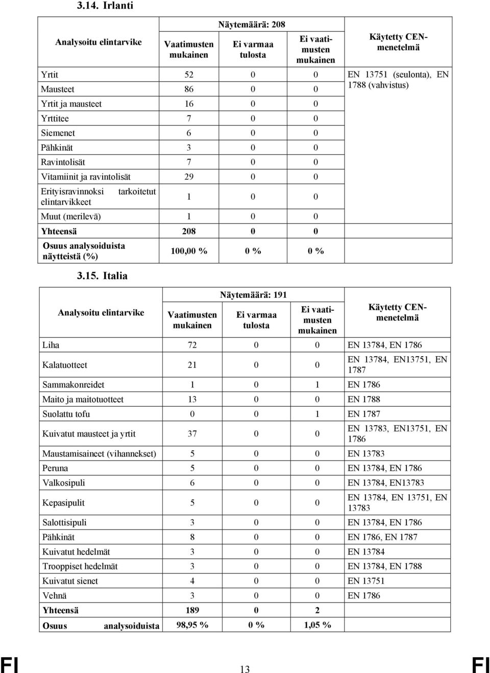 Italia EN 13751 (seulonta), EN 1788 (vahvistus) Näytemäärä: 191 Liha 72 0 0 EN 13784, EN 1786 Kalatuotteet 21 0 0 EN 13784, EN13751, EN 1787 Sammakonreidet 1 0 1 EN 1786 Maito ja maitotuotteet 13 0 0
