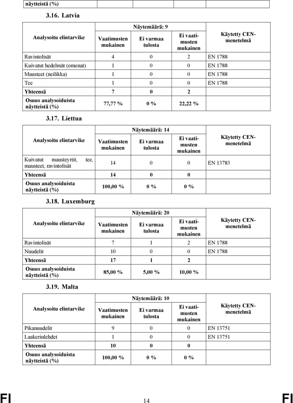 18. Luxemburg Näytemäärä: 20 Ravintolisät 7 1 2 EN 1788 Nuudelit 10 0 0 EN 1788 Yhteensä 17 1 2 85,00 % 5,00 % 10,00 % 3.19.