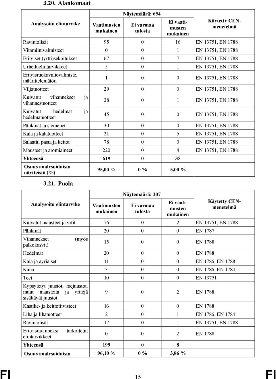 hedelmät ja hedelmätuotteet 45 0 0 EN 13751, EN 1788 Pähkinät ja siemenet 30 0 0 EN 13751, EN 1788 Kala ja kalatuotteet 21 0 5 EN 13751, EN 1788 Salaatit, pasta ja keitot 78 0 0 EN 13751, EN 1788