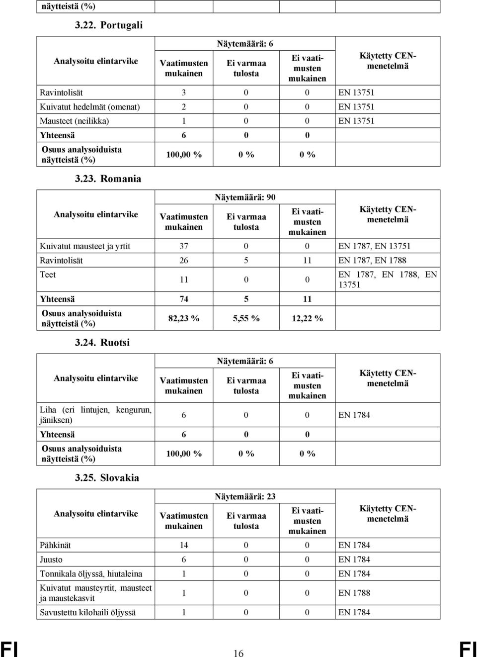 5,55 % 12,22 % 3.24. Ruotsi Näytemäärä: 6 Liha (eri lintujen, kengurun, jäniksen) 6 0 0 EN 1784 Yhteensä 6 0 0 100,00 % 0 % 0 % 3.25.