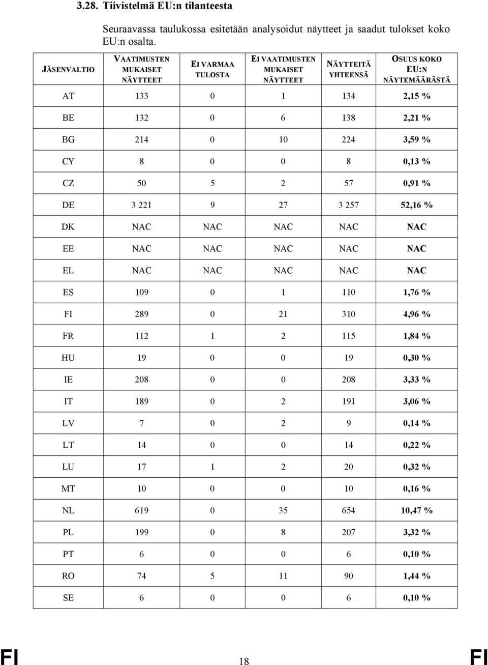 CY 8 0 0 8 0,13 % CZ 50 5 2 57 0,91 % DE 3 221 9 27 3 257 52,16 % DK NAC NAC NAC NAC NAC EE NAC NAC NAC NAC NAC EL NAC NAC NAC NAC NAC ES 109 0 1 110 1,76 % FI 289 0 21 310 4,96 % FR 112 1 2 115