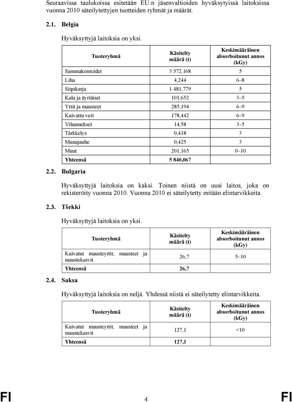 Kuivattu veri 178,442 6 9 Vihannekset 14,58 3 5 Tärkkelys 0,418 3 Munajauhe 0,425 3 Muut 201,165 0 10 Yhteensä 5 840,067 2.2. Bulgaria Hyväksyttyjä laitoksia on kaksi.