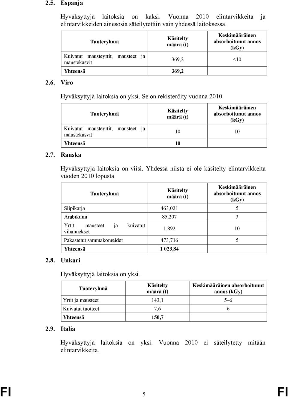 Se on rekisteröity vuonna 2010. Tuoteryhmä Käsitelty määrä (t) Keskimääräinen absorboitunut annos (kgy) Kuivatut mausteyrtit, mausteet ja maustekasvit 10 10 Yhteensä 10 2.7.