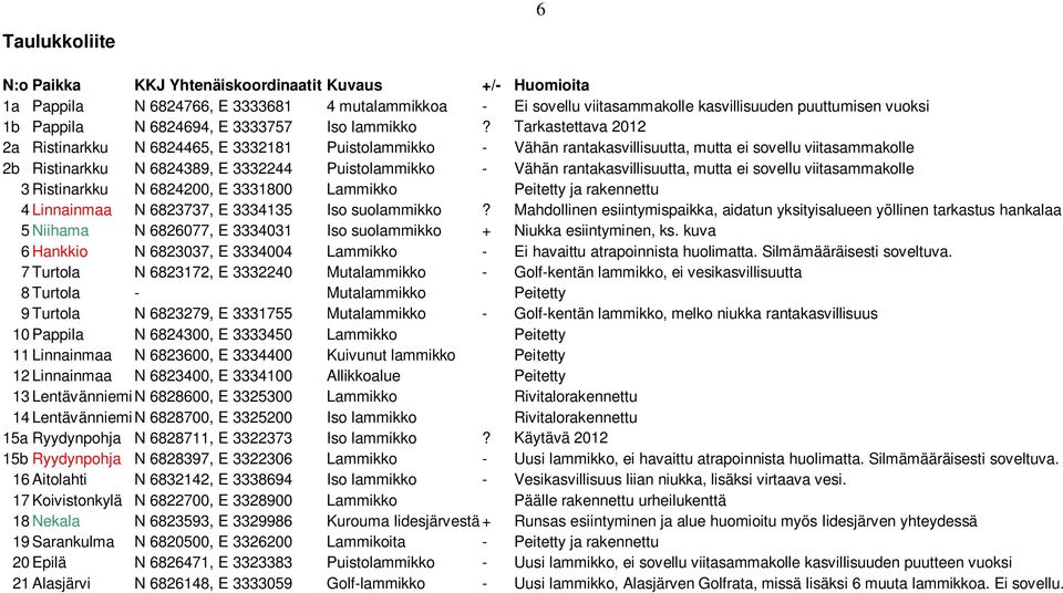 Tarkastettava 2012 2a Ristinarkku N 6824465, E 3332181 Puistolammikko - Vähän rantakasvillisuutta, mutta ei sovellu viitasammakolle 2b Ristinarkku N 6824389, E 3332244 Puistolammikko - Vähän