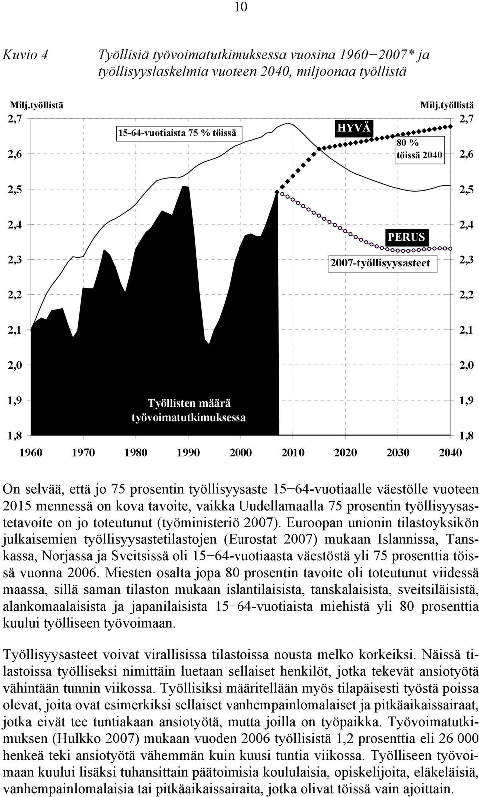 2040 1,9 1,8 On selvää, että jo 75 prosentin työllisyysaste 15 64-vuotiaalle väestölle vuoteen 2015 mennessä on kova tavoite, vaikka Uudellamaalla 75 prosentin työllisyysastetavoite on jo toteutunut