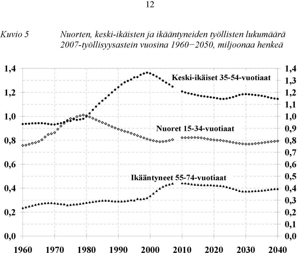 0,0 Keski-ikäiset 35-54-vuotiaat Nuoret 15-34-vuotiaat Ikääntyneet 55-74-vuotiaat 1960