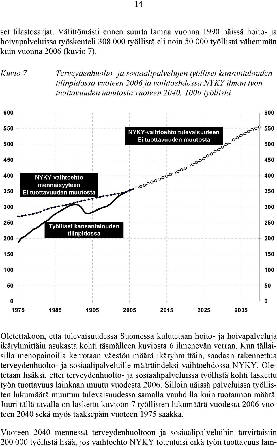 NYKY-vaihtoehto tulevaisuuteen Ei tuottavuuden muutosta 550 500 450 450 400 350 300 NYKY-vaihtoehto menneisyyteen Ei tuottavuuden muutosta 400 350 300 250 200 Työlliset kansantalouden tilinpidossa