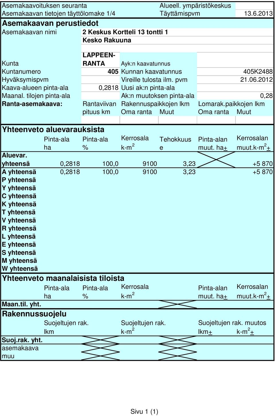 06.2012 0,2818 Uusi ak:n pinta-ala Ak:n muutoksen pinta-ala 0,28 Rantaviivan Rakennuspaikkojen lkm Lomarak.