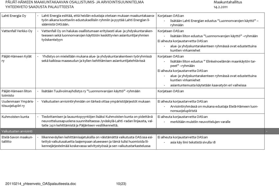 - Vattenfall Oy on halukas osallistumaan erityisesti alue ja yhdyskuntarakenteeseen sekä luonnonvarojen käyttöön keskittyvien asiantuntijahmien työskentelyyn - Yhdistys on mielellään mukana alue ja